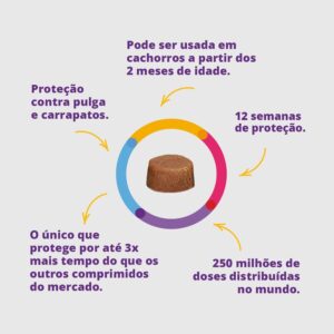 ANTIPULGAS E CARRAPATOS PARA CAES 20 A 40KG